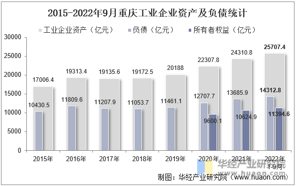 2015-2022年9月重庆工业企业资产及负债统计