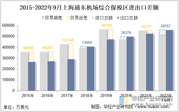 2015-2022年9月上海浦东机场综合保税区进出口差额