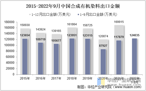 2015-2022年9月中国合成有机染料出口金额