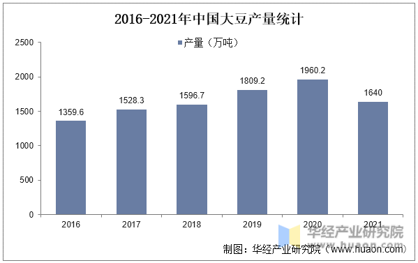 2016-2021年中国大豆产量统计