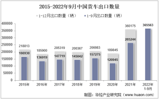 2022年9月中国货车出口数量、出口金额及出口均价统计分析