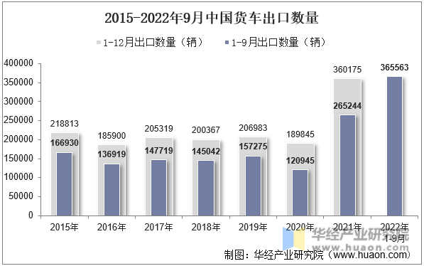 2015-2022年9月中国货车出口数量