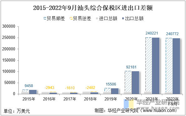 2015-2022年9月汕头综合保税区进出口差额