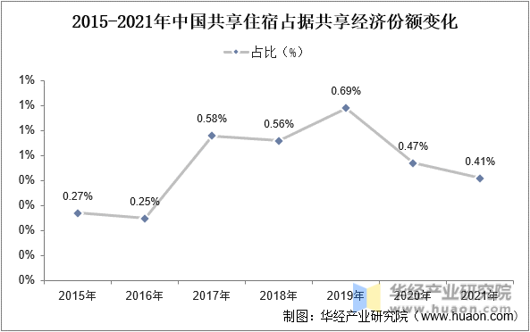 2015-2021年中国共享住宿占据共享经济份额变化情况