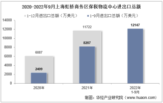 2022年9月上海虹桥商务区保税物流中心进出口总额及进出口差额统计分析
