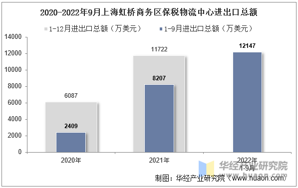 2020-2022年9月上海虹桥商务区保税物流中心进出口总额