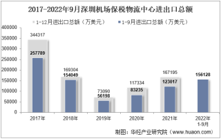 2022年9月深圳机场保税物流中心进出口总额及进出口差额统计分析