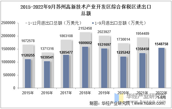 2015-2022年9月苏州高新技术产业开发区综合保税区进出口总额