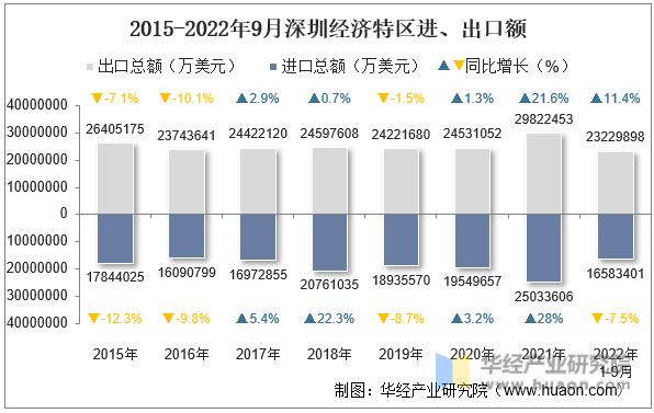 2015-2022年9月深圳经济特区进、出口额