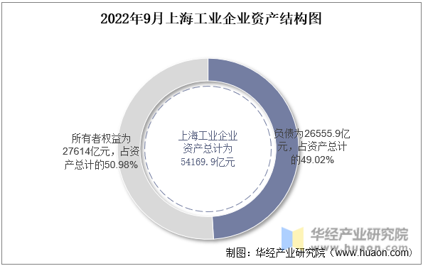 2022年9月上海工业企业资产结构图