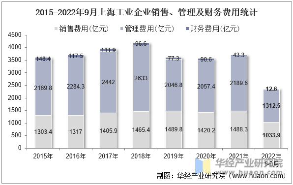 2015-2022年9月上海工业企业销售、管理及财务费用统计