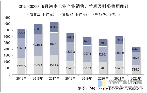 2015-2022年9月河南工业企业销售、管理及财务费用统计
