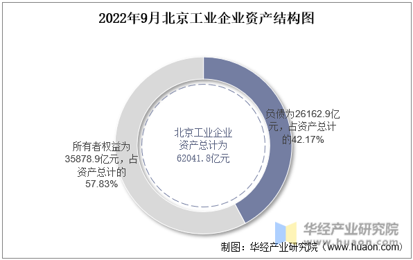 2022年9月北京工业企业资产结构图