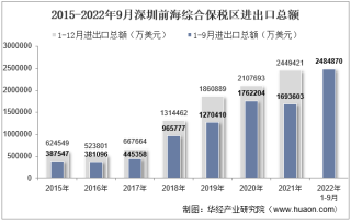 2022年9月深圳前海综合保税区进出口总额及进出口差额统计分析