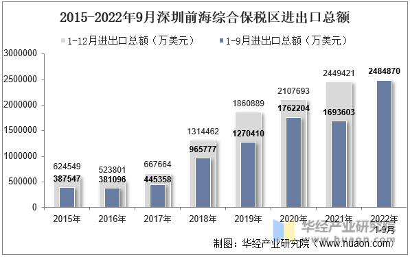 2015-2022年9月深圳前海综合保税区进出口总额