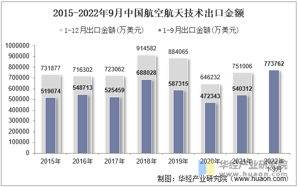 2015-2022年9月中国航空航天技术出口金额