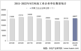 2022年9月河南工业企业单位数量、资产结构及利润统计分析