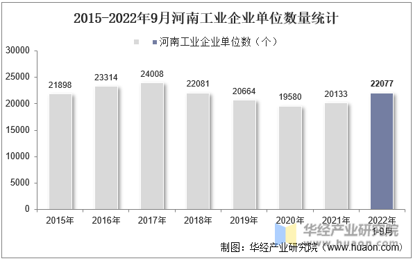 2015-2022年9月河南工业企业单位数量统计