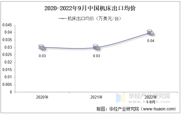 2020-2022年9月中国机床出口均价