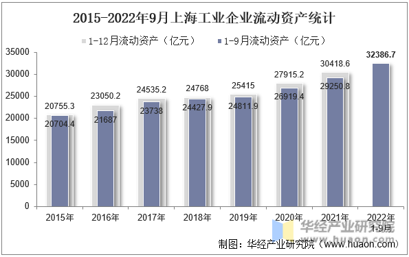 2015-2022年9月上海工业企业流动资产统计