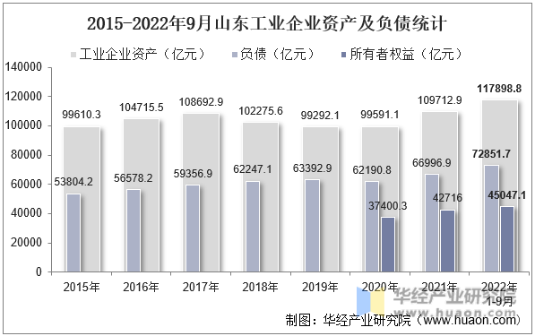 2015-2022年9月山东工业企业资产及负债统计