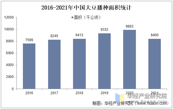 2016-2021年中国大豆播种面积统计