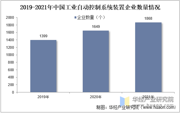 2019-2021年中国工业自动控制系统装置企业数量情况