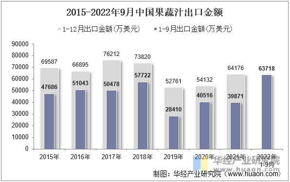 2015-2022年9月中国果蔬汁出口金额