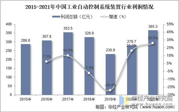 2015-2021年中国工业自动控制系统装置行业利润情况