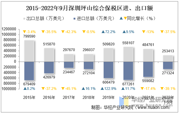 2015-2022年9月深圳坪山综合保税区进、出口额