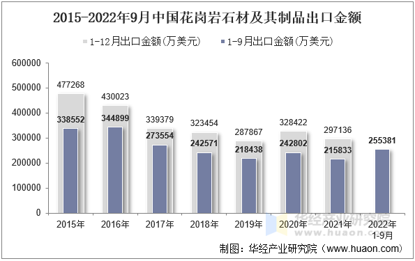 2015-2022年9月中国花岗岩石材及其制品出口金额