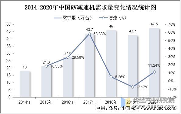 2014-2020年中国RV减速机需求量变化情况统计图