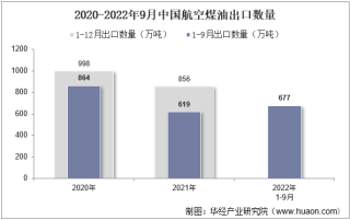 2022年9月中国航空煤油出口数量、出口金额及出口均价统计分析
