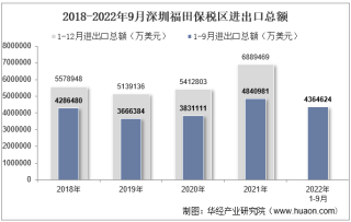 2022年9月深圳福田保税区进出口总额及进出口差额统计分析