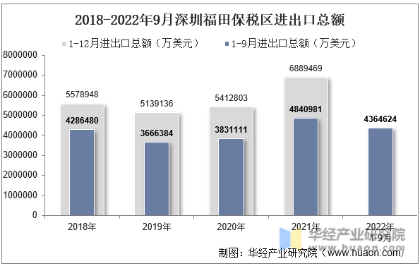 2018-2022年9月深圳福田保税区进出口总额