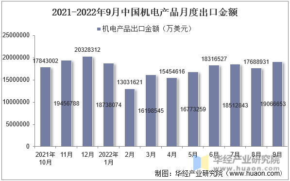 2021-2022年9月中国机电产品月度出口金额