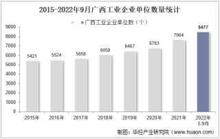2022年9月广西工业企业单位数量、资产结构及利润统计分析