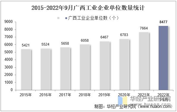 2015-2022年9月广西工业企业单位数量统计