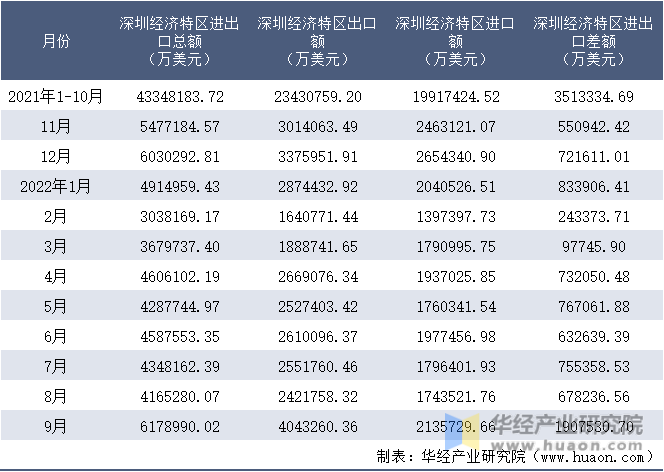 2021-2022年9月深圳经济特区进出口额月度情况统计表