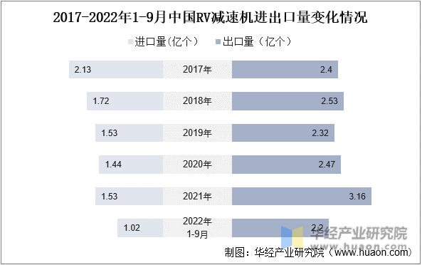 2017-2022年1-9月中国RV减速机进出口量变化情况