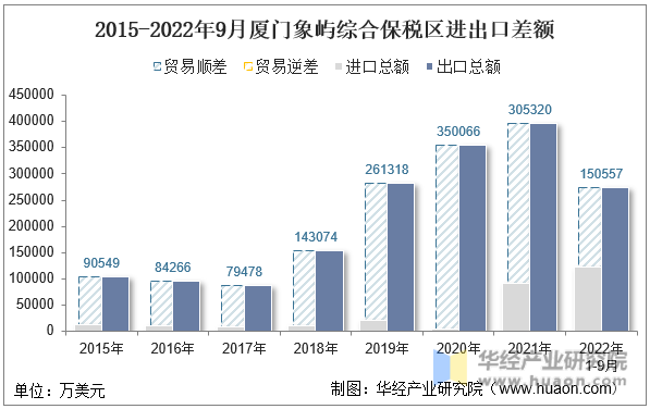 2015-2022年9月厦门象屿综合保税区进出口差额