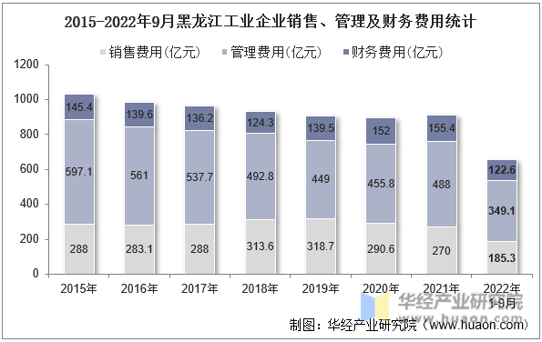 2015-2022年9月黑龙江工业企业销售、管理及财务费用统计