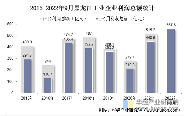 2015-2022年9月黑龙江工业企业利润总额统计
