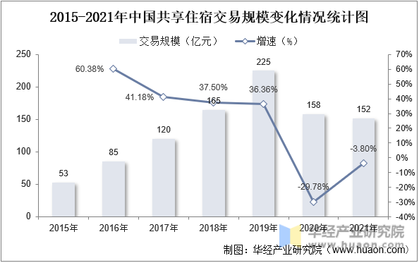 2015-2021年中国共享住宿交易规模变化情况统计图