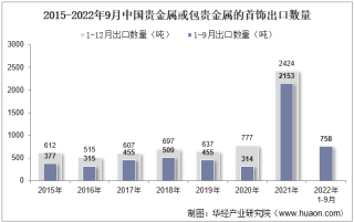 2022年9月中国贵金属或包贵金属的首饰出口数量、出口金额及出口均价统计分析