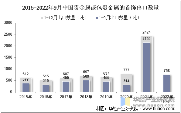 2015-2022年9月中国贵金属或包贵金属的首饰出口数量