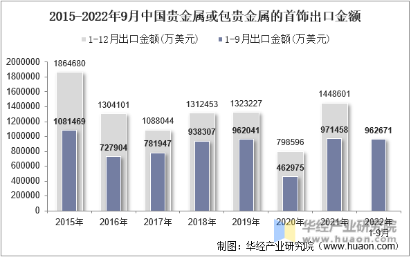 2015-2022年9月中国贵金属或包贵金属的首饰出口金额