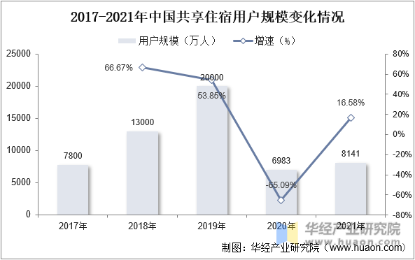 2017-2021年中国共享住宿用户规模变化情况