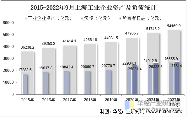 2015-2022年9月上海工业企业资产及负债统计
