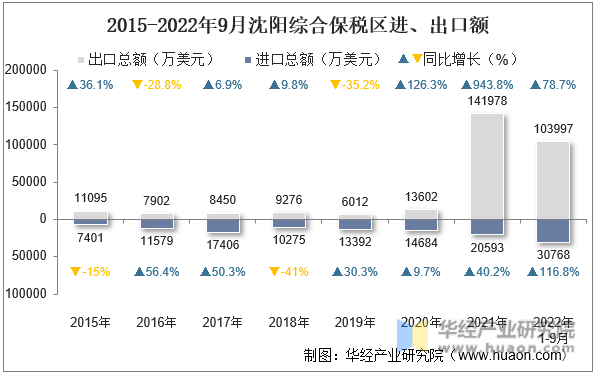2015-2022年9月沈阳综合保税区进、出口额